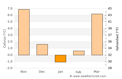 Fayetteville average temperature in January