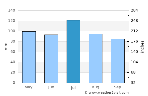 Fayetteville average rain in July