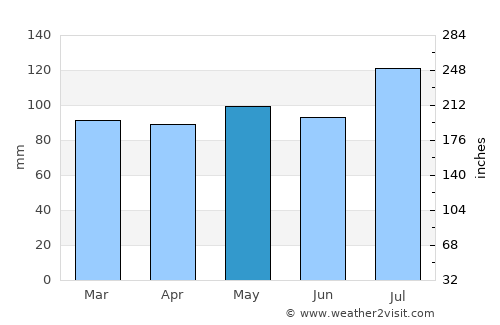 Fayetteville average rain in May