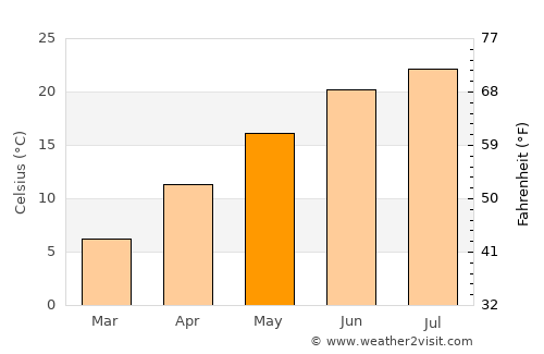 Fayetteville average temperature in May
