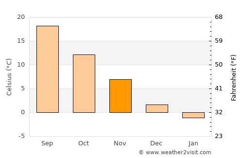 Fayetteville average temperature in November
