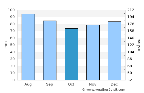 Fayetteville average rain in October