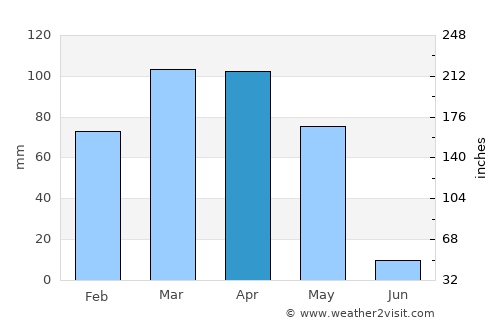Fayzabad average rain in April