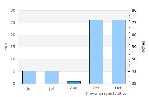 Fayzabad average rain in August