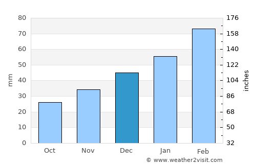 Fayzabad average rain in December