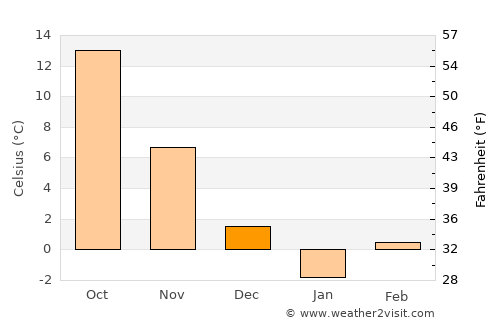 Fayzabad average temperature in December
