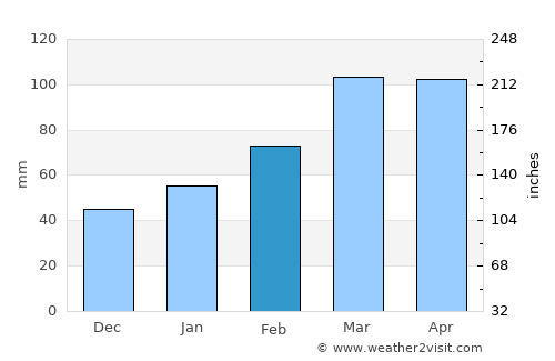 Fayzabad average rain in February