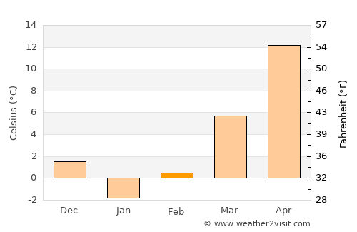 Fayzabad average temperature in February