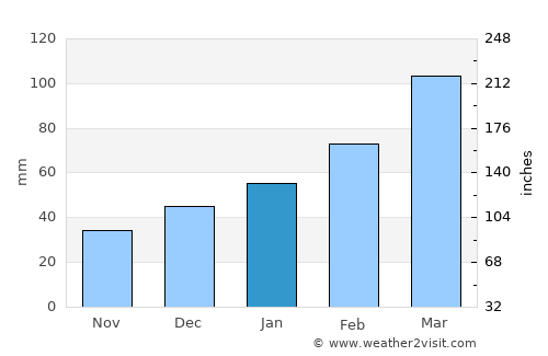 Fayzabad average rain in January