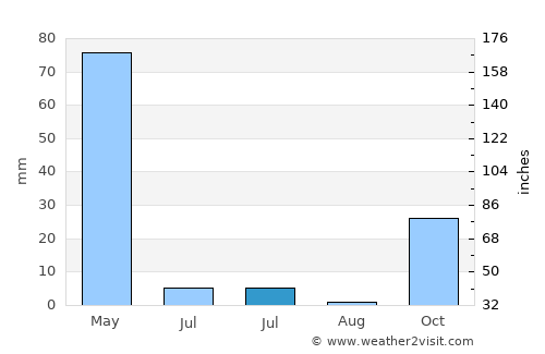 Fayzabad average rain in July