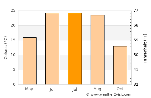 Fayzabad average temperature in July