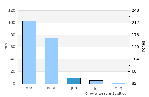 Fayzabad average rain in June