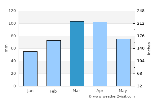Fayzabad average rain in March