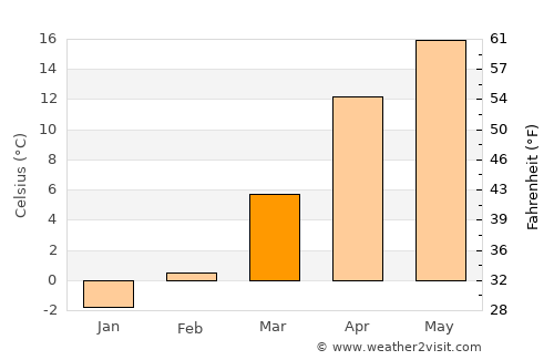 Fayzabad average temperature in March