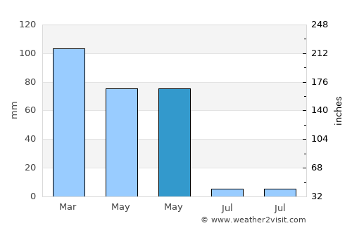 Fayzabad average rain in May
