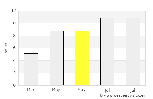 Fayzabad average rain in May