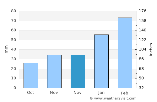 Fayzabad average rain in November