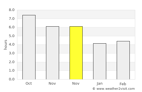 Fayzabad average rain in November