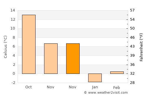 Fayzabad average temperature in November