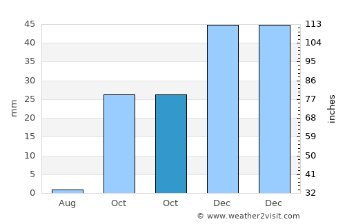 Fayzabad average rain in October