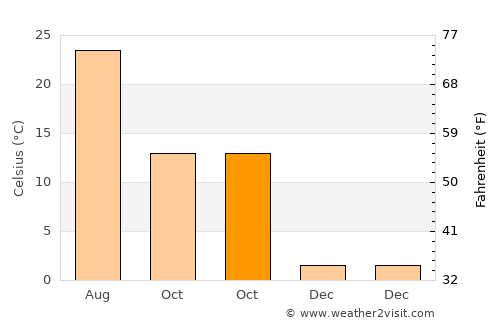 Fayzabad average temperature in October