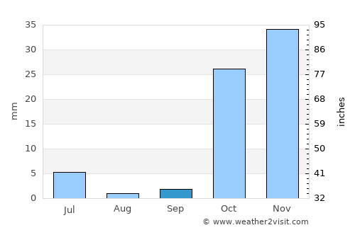 Fayzabad average rain in September