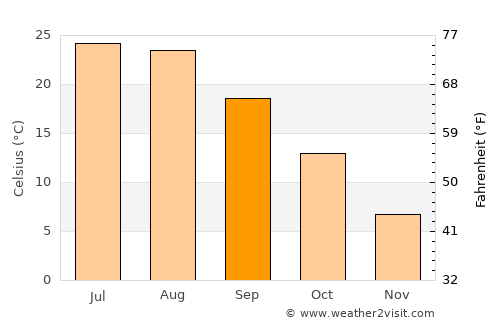 Fayzabad average temperature in September