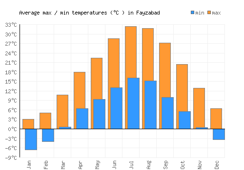 Fayzabad average minimum / maximum temperatures (Celsius)