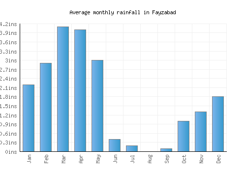 Fayzabad monthly rainfall chart (inches)