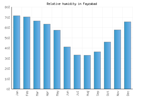 Fayzabad relative humidity averages