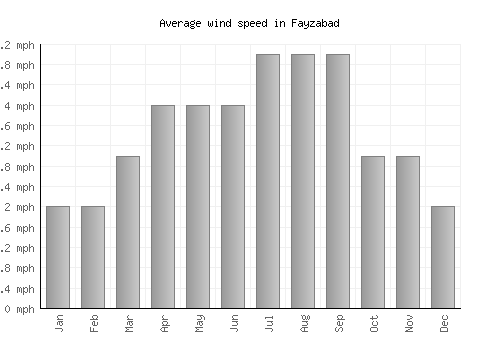 Fayzabad average winspeed by month (mph)