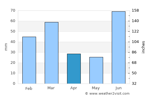 Fazalpur average rain in April