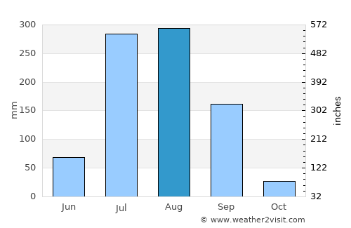 Fazalpur average rain in August