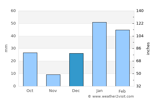 Fazalpur average rain in December