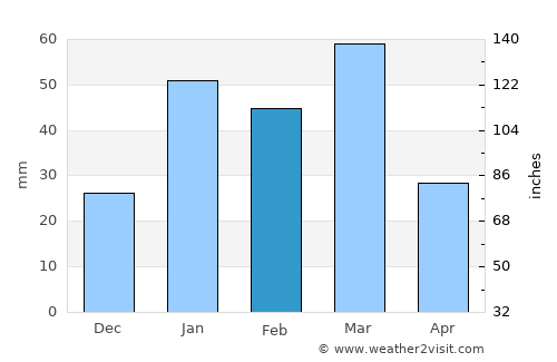 Fazalpur average rain in February