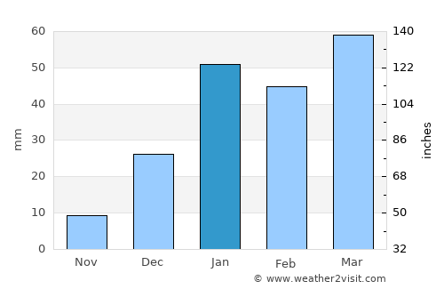 Fazalpur average rain in January