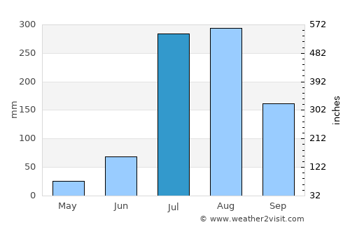 Fazalpur average rain in July