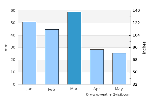 Fazalpur average rain in March
