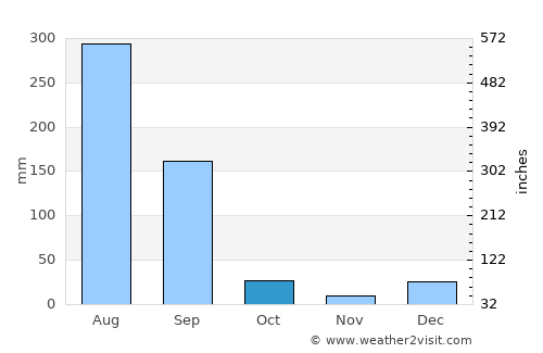 Fazalpur average rain in October