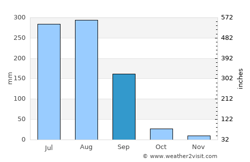 Fazalpur average rain in September
