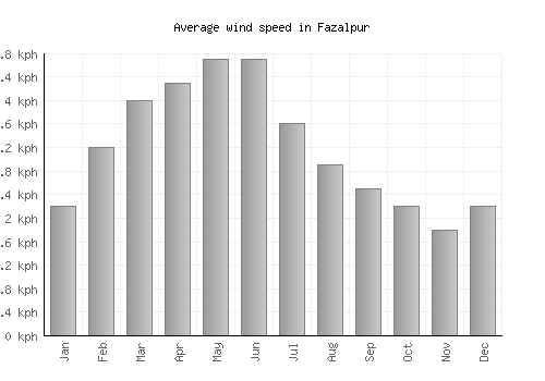 Fazalpur average winspeed by month (km/h)