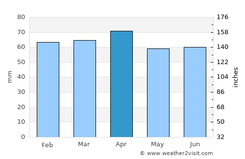 Fažana average rain in April