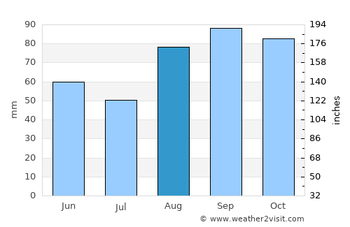 Fažana average rain in August