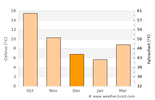 Fažana average temperature in December