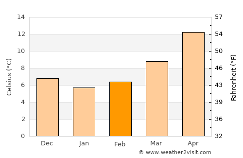 Fažana average temperature in February