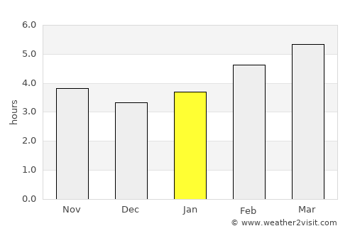 Fažana average rain in January