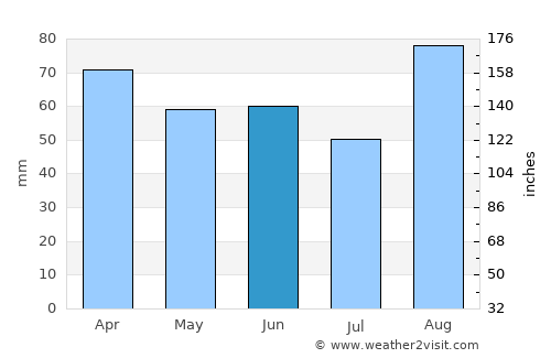 Fažana average rain in June
