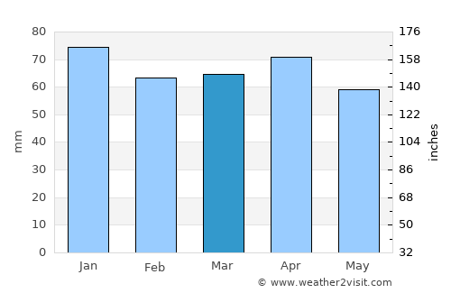 Fažana average rain in March