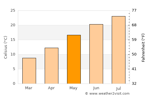 Fažana average temperature in May