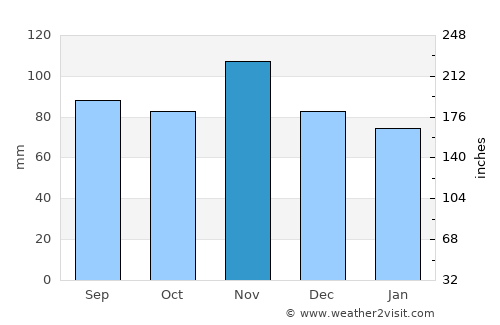 Fažana average rain in November